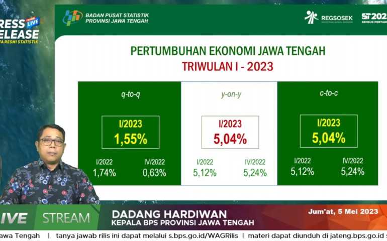 Pertumbuhan Ekonomi Jateng Lampaui Nasional pada Triwulan I 2023