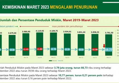 BPS: Penduduk Miskin di Jateng Turun 66,73 Ribu Jiwa