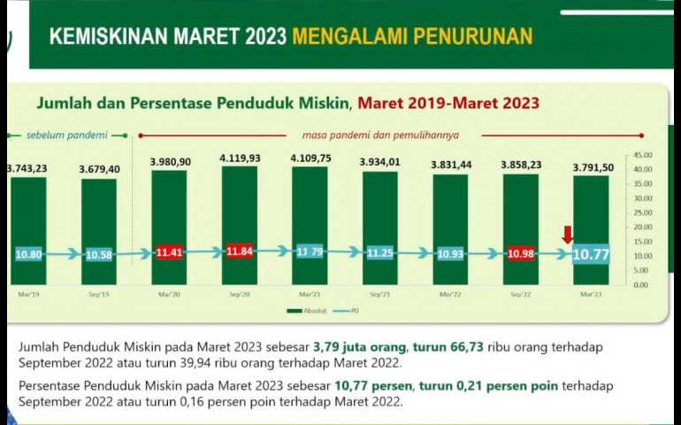 BPS: Penduduk Miskin di Jateng Turun 66,73 Ribu Jiwa