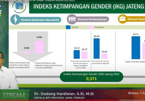 Kesetaraan Gender di Jateng Meningkat