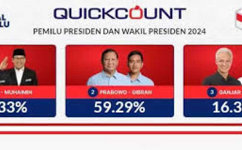 Quick Count, Ganjar-Mahfud Dikalahkan Prabowo-Gibran di Kandang Banteng