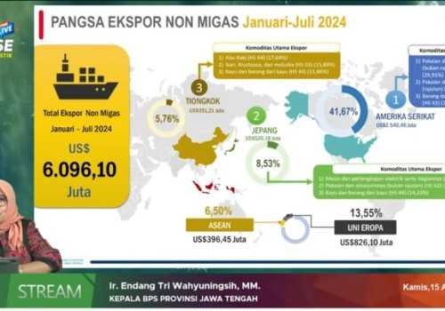 Ekspor Jawa Tengah Capai 937,94 Juta Dolar AS pada Juli 2024