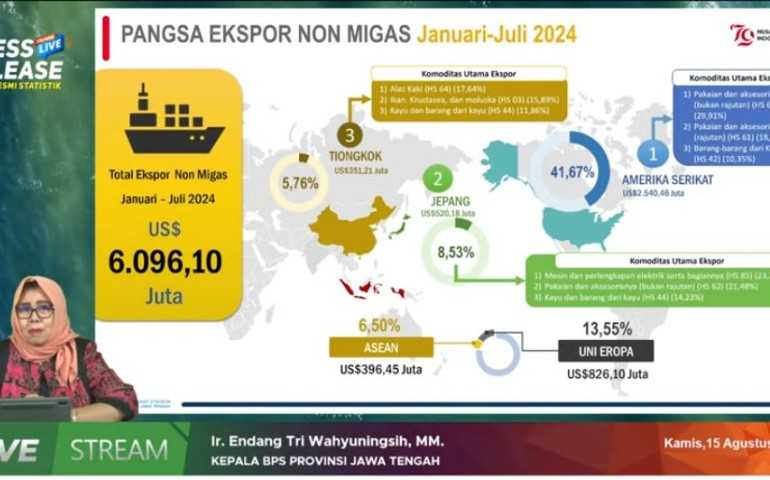 Ekspor Jawa Tengah Capai 937,94 Juta Dolar AS pada Juli 2024