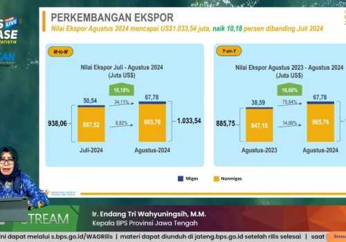 Kinerja Ekspor Jawa Tengah Naik 10,18 Persen pada Agustus 2024