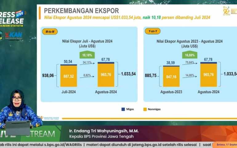 Kinerja Ekspor Jawa Tengah Naik 10,18 Persen pada Agustus 2024