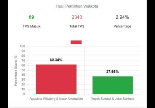 Agustin-Iswar Terdepan dalam Hitung Cepat Pilwalkot Semarang