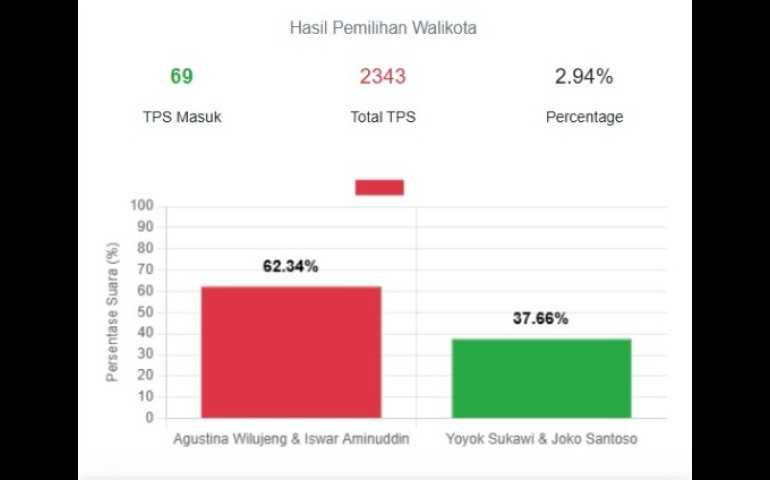 Agustin-Iswar Terdepan dalam Hitung Cepat Pilwalkot Semarang