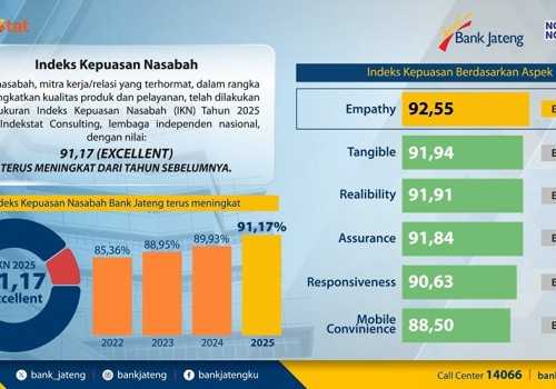 Layanan Bank Jateng 2025 Raih Predikat Excellent