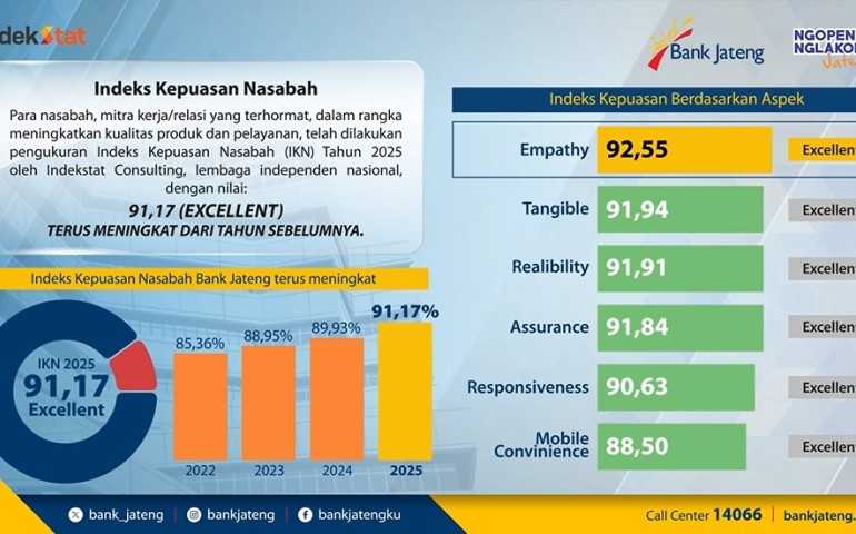 Layanan Bank Jateng 2025 Raih Predikat Excellent